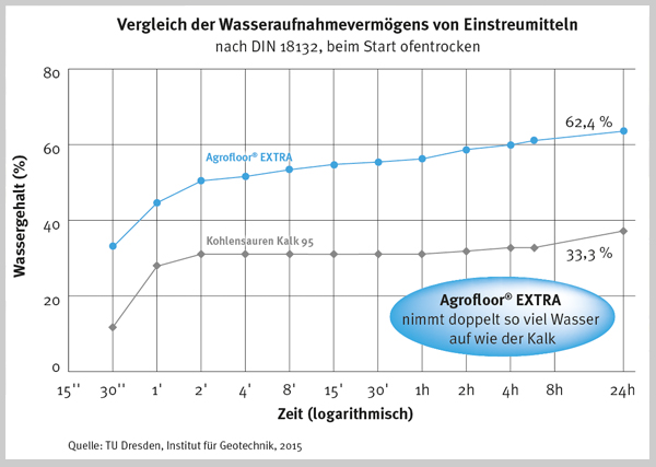 trocken Einstreu Pulver